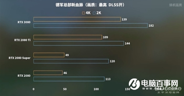 RTX 3080跨时空PK十年旗舰:完虐2080 Ti 性能是GTX 480的16倍!