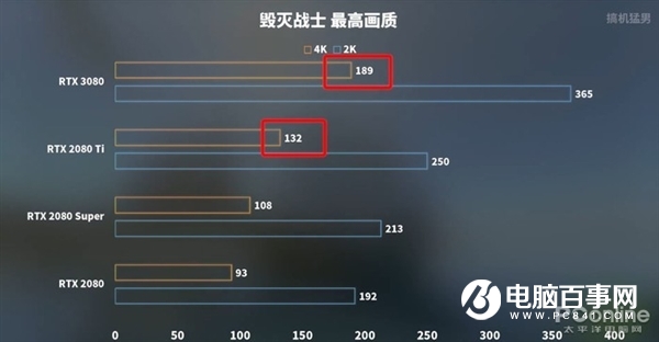 RTX 3080跨时空PK十年旗舰:完虐2080 Ti 性能是GTX 480的16倍!