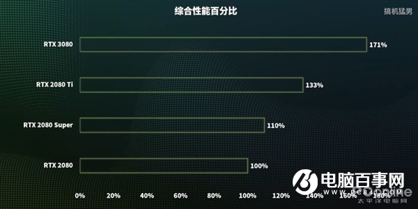 RTX 3080跨时空PK十年旗舰:完虐2080 Ti 性能是GTX 480的16倍!