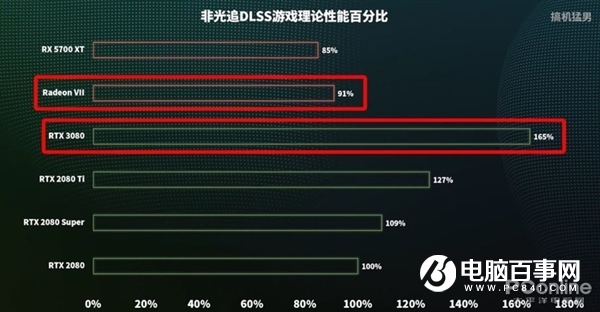 RTX 3080跨时空PK十年旗舰:完虐2080 Ti 性能是GTX 480的16倍!