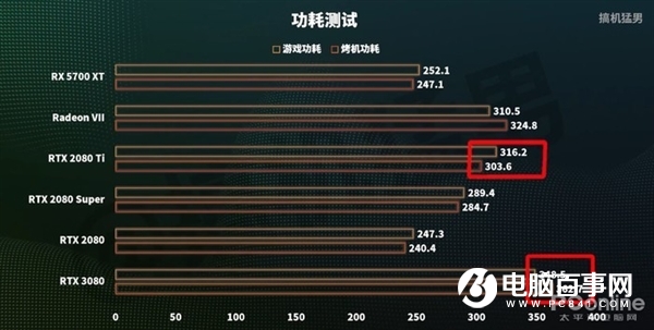 RTX 3080跨时空PK十年旗舰:完虐2080 Ti 性能是GTX 480的16倍!