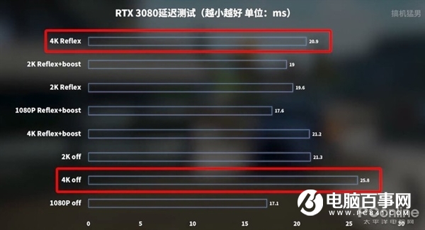 RTX 3080跨时空PK十年旗舰：完虐2080 Ti 性能是GTX 480的16倍！