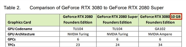 RTX 3080 20GB大显存显卡仅有非公版 价格要涨20-30%