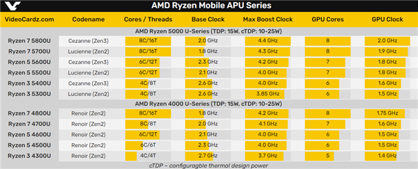 AMD锐龙5000U型号、规格全曝光：Zen3、Zen2一锅乱炖