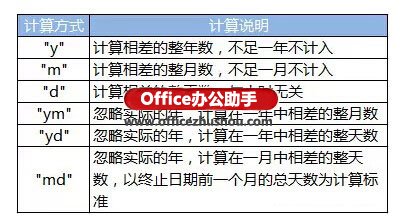 excel到期提醒函数 用Datedif函数轻松搞定各类到期提醒及工龄计算