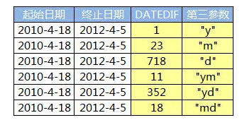 excel到期提醒函数 用Datedif函数轻松搞定各类到期提醒及工龄计算