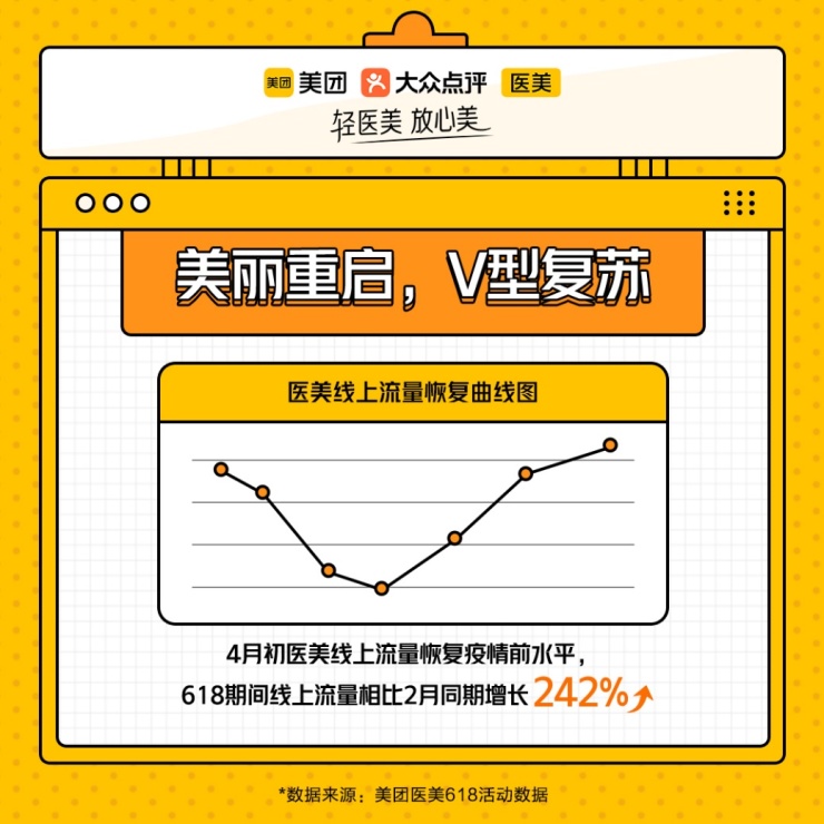 美团医美618消费报告:北上深蓉广位列消费力Top5,武汉跻身前十