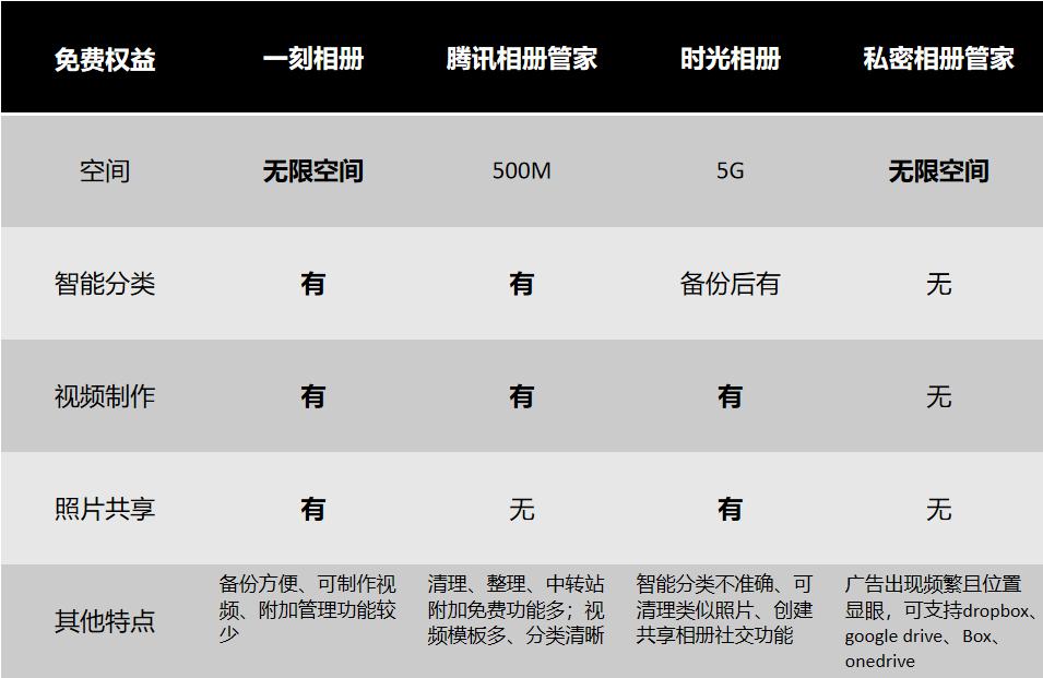四大主流云相册产品深度体验测评,谁家会员最超值?