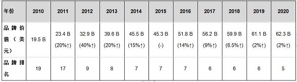 三星以623亿美元的品牌价值位列榜单第五,较2000年的初始估值提升12倍