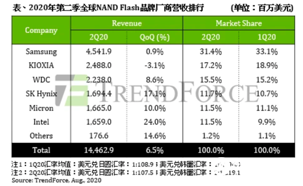 Intel 90亿美元断腕:韩国主导世界闪存 我国已追上!