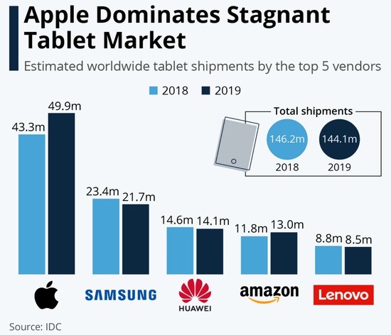 IDC：去年苹果 iPad 出货量为 4990 万台，出货量增长 15%