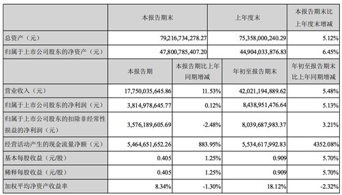 海康威视:前三季度营收 420.2 亿元,净利润 84.4 亿元