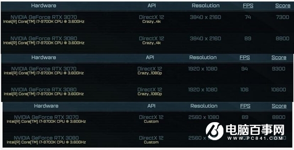 RTX 3070跑分曝光:取代RTX 2080 Ti