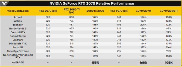 RTX 3070跑分曝光:取代RTX 2080 Ti