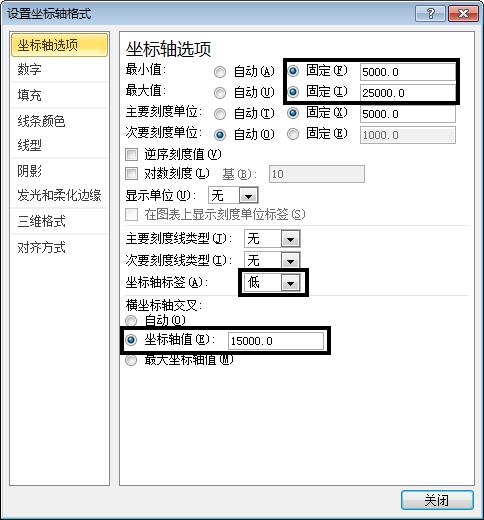 excel图表双坐标轴 使用坐标交叉位置来改变Excel图表的展现形态的方法