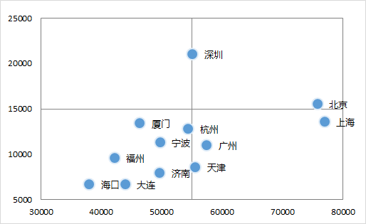 excel图表双坐标轴 使用坐标交叉位置来改变Excel图表的展现形态的方法