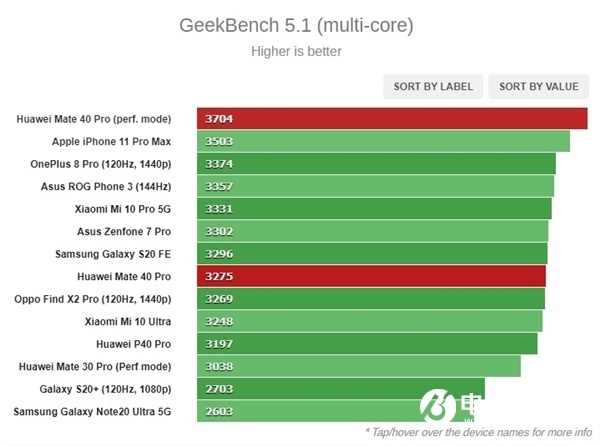 外媒测试华为5nm麒麟9000性能:超越骁龙865+ 多核表现优于A13
