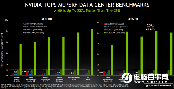 时代变了!NVIDIA A100 GPU推理性能237倍碾压CPU