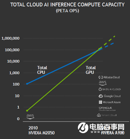 时代变了！NVIDIA A100 GPU推理性能237倍碾压CPU
