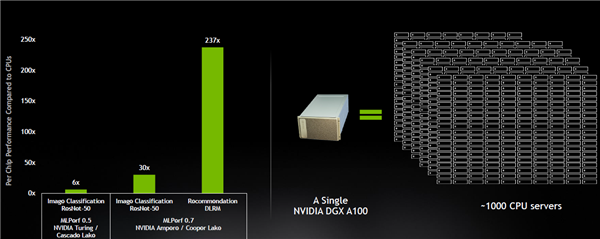 时代变了！NVIDIA A100 GPU推理性能237倍碾压CPU