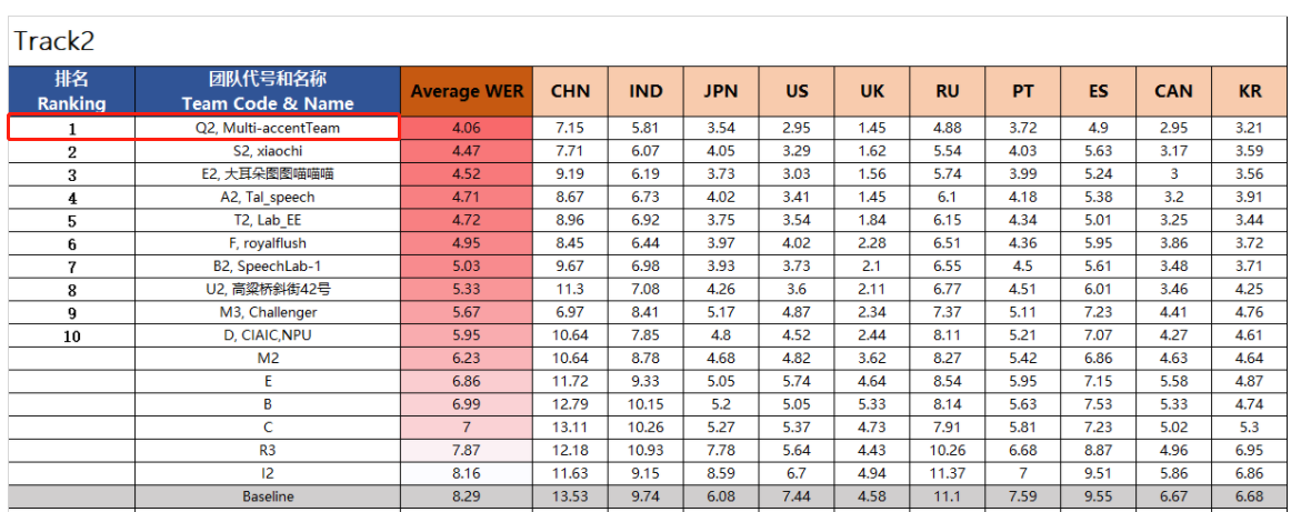 腾讯云小微&腾讯云智能钛联合团队获Interspeech 2020口音英语语音识别技术挑战赛冠军