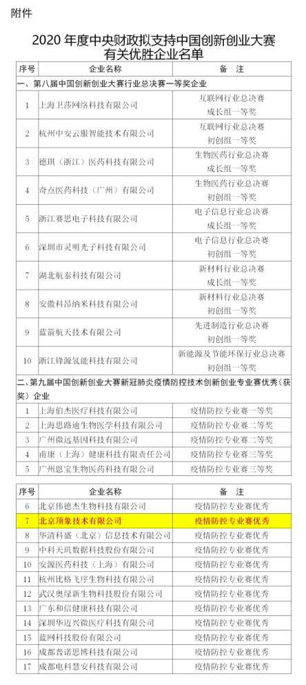 顶象等27家“创新创业大赛优胜企业”获中央财政支持