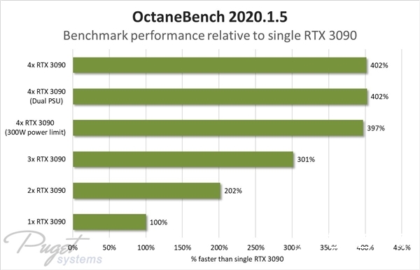 四路RTX 3090上机测试:一小时快两度电、渲染性能线性暴增