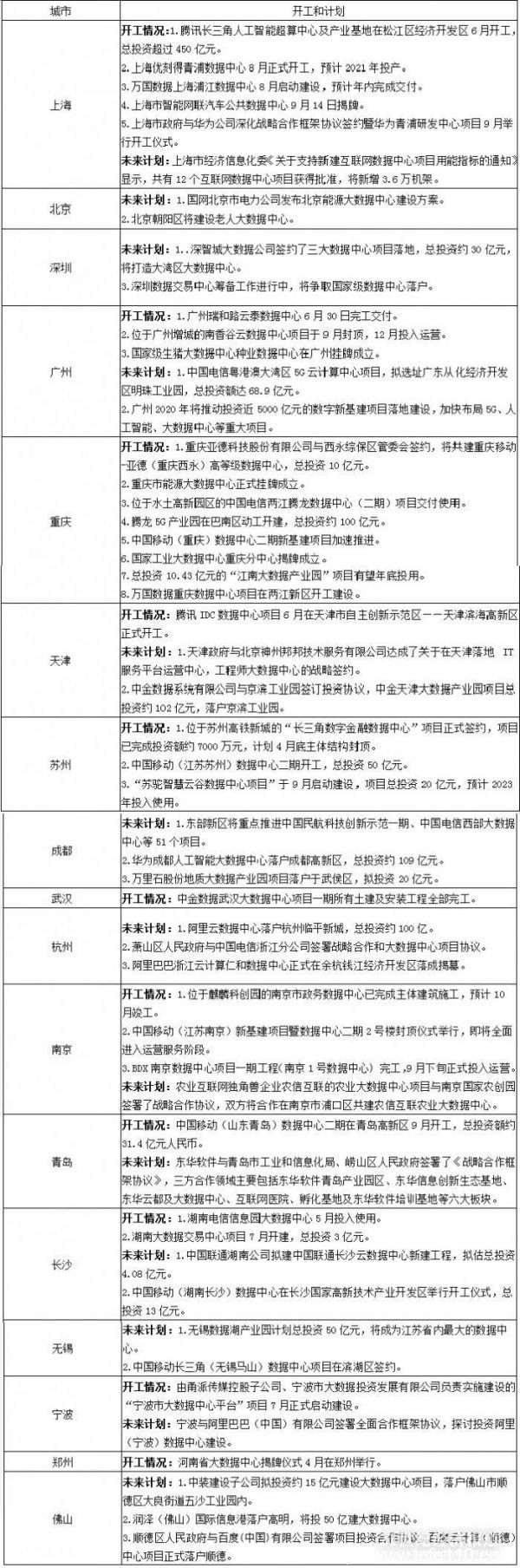 17大万亿GDP城市数据中心盘点:上海等4地单个项目投资超百亿