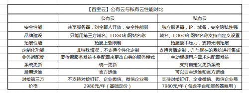 【百宝云】私有云vs公有云办公，孰优惠？