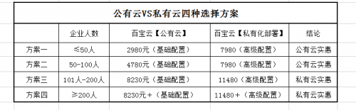 【百宝云】私有云vs公有云办公，孰优惠？