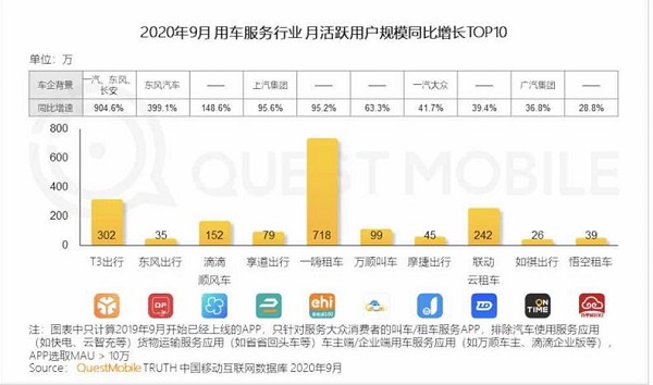QuestMobile报告:T3出行9月月活用户同比增速超900%