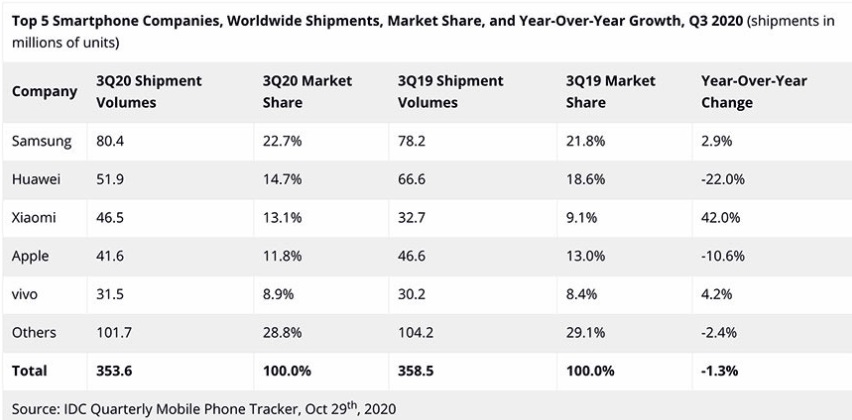 IDC：Q3 全球智能机出货量同比下滑 1.3%，小米入围前三