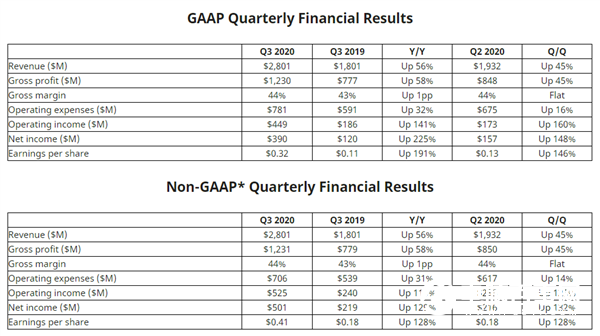 AMD 2020年第三季度财报公布:净利润暴涨225%