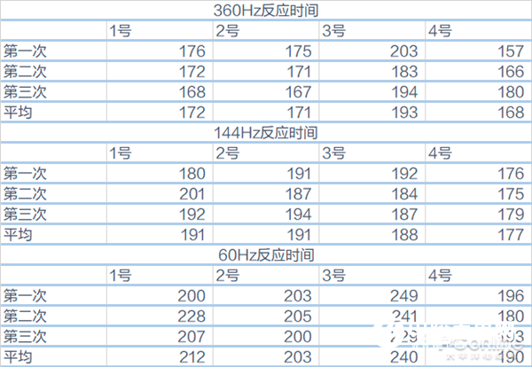360Hz显示器上手：是心理作用还是真的有用？