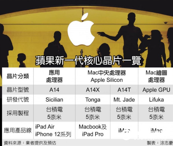苹果最快下月发布ARM版新Mac：A14T要成最强移动处理器的节奏
