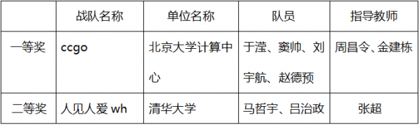 2020年Coremail邮件安全竞赛完满闭幕，北大计算中心战队勇夺第一