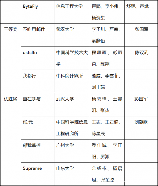 2020年Coremail邮件安全竞赛完满闭幕，北大计算中心战队勇夺第一