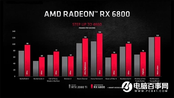 AMD留了一手:Zen3锐龙5000处理器可解锁RX 6000显卡更强性能