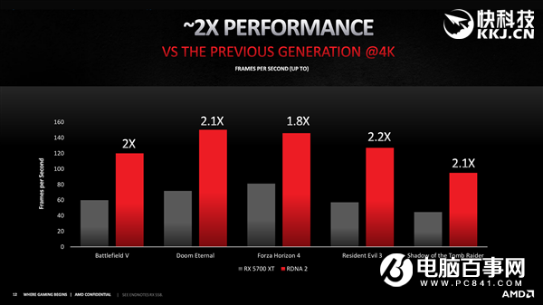 AMD RX 6800/6900正式发布:竟然掀翻RTX 3090还便宜4000!