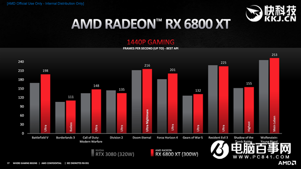 AMD RX 6800/6900正式发布:竟然掀翻RTX 3090还便宜4000!