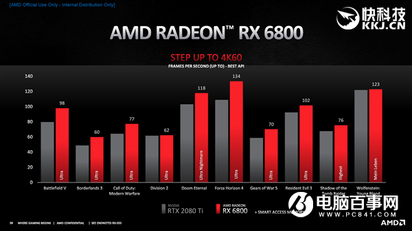 AMD RX 6800/6900正式发布:竟然掀翻RTX 3090还便宜4000!