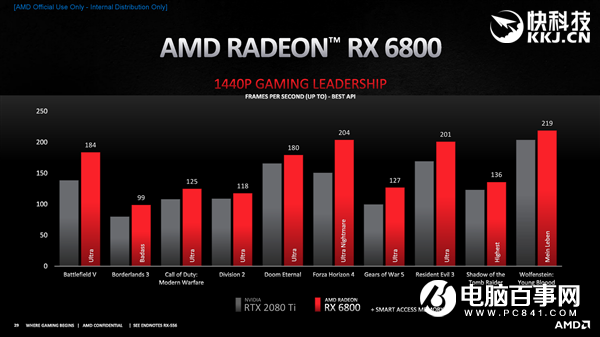 AMD RX 6800/6900正式发布:竟然掀翻RTX 3090还便宜4000!