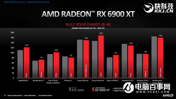 AMD RX 6800/6900正式发布:竟然掀翻RTX 3090还便宜4000!