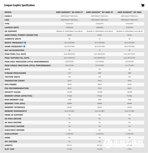 AMD RX 6800/6900正式发布:竟然掀翻RTX 3090还便宜4000!
