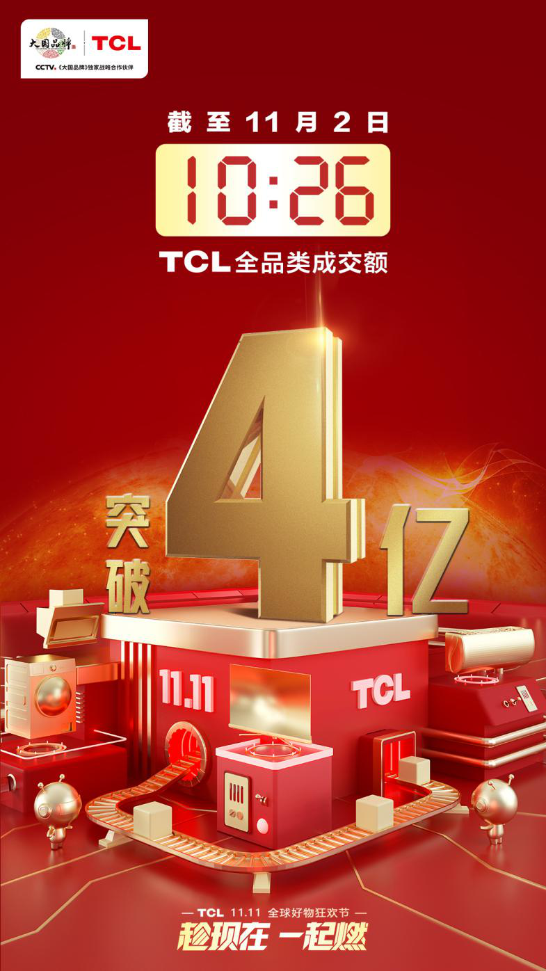 TCL双11最新战报：全品类成交额破4亿，同比增长162%！