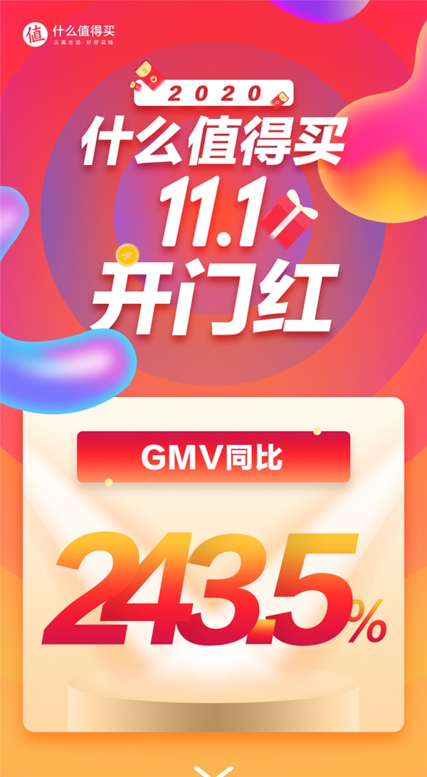 GMV跨越式增长，13个品类翻倍增长：什么值得买双11“开门红”战果喜人