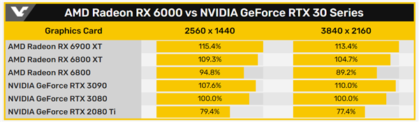 AMD公开更多RX 6000系列显卡性能数据：将续写新的传奇