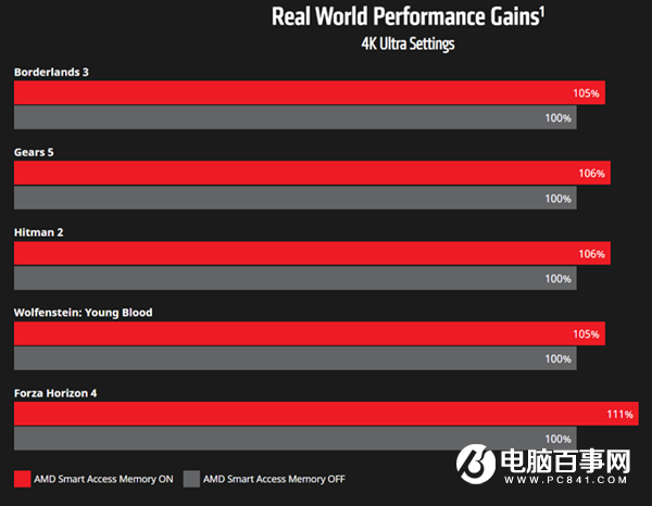 AMD公开更多RX 6000系列显卡性能数据：将续写新的传奇