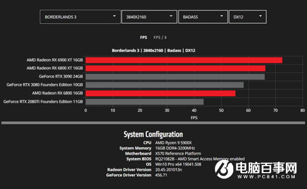AMD公开更多RX 6000系列显卡性能数据：将续写新的传奇