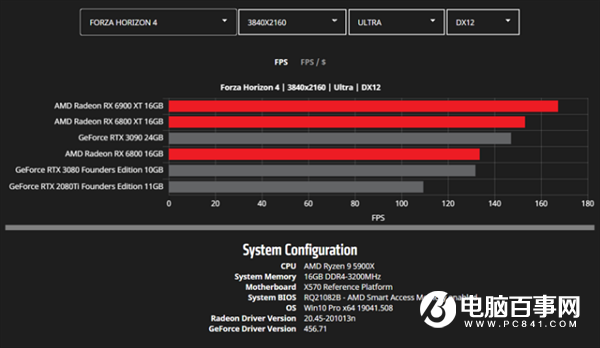 AMD公开更多RX 6000系列显卡性能数据：将续写新的传奇